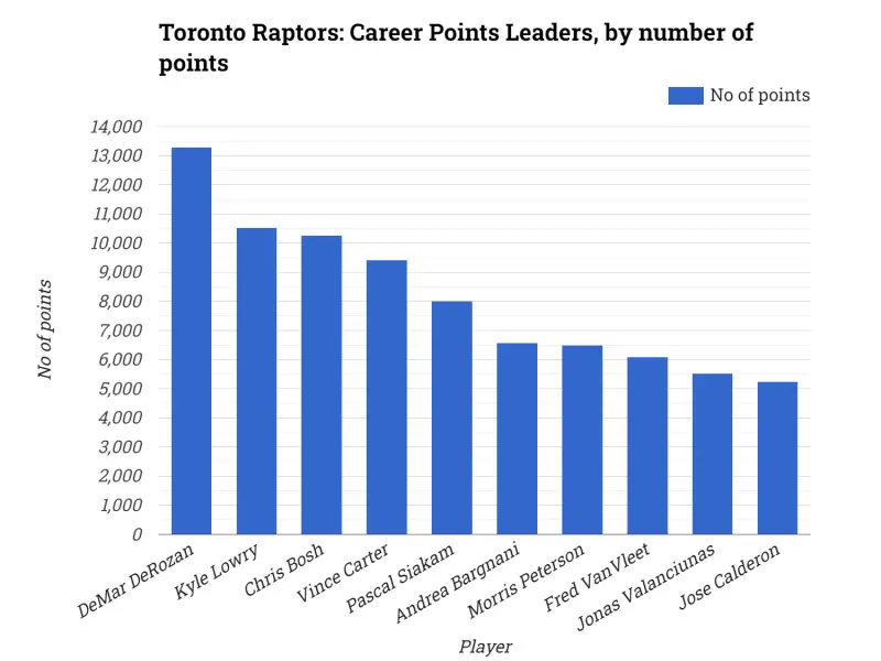 Toronto Raptors: All-Time Scoring Leaders, by points