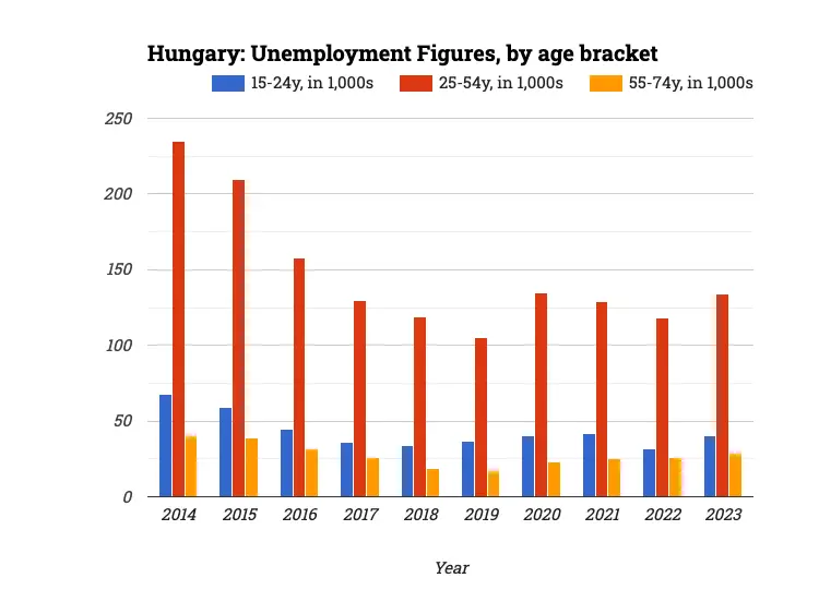 Hungary: Unemployment Figures, by age bracket