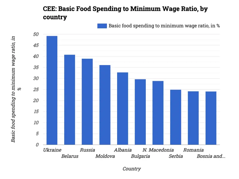 CEE: Basic Food Spending to Minimum Wage Ratio, by country