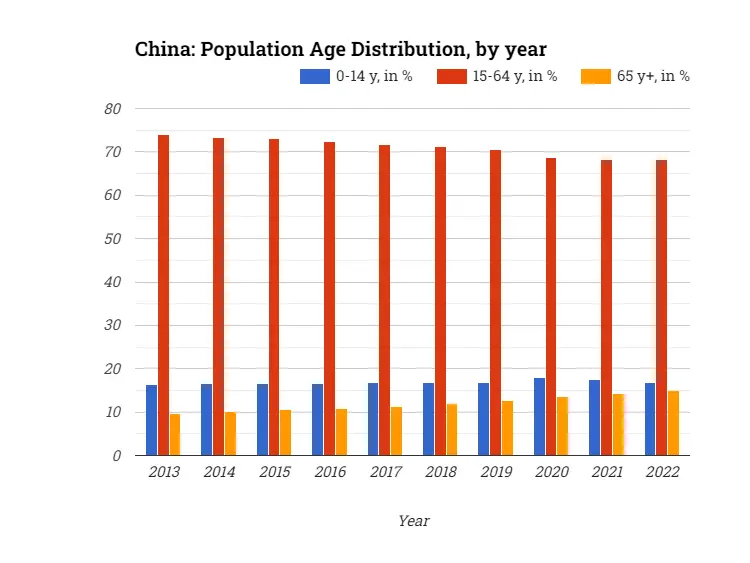 China: Population Age Distribution, by year