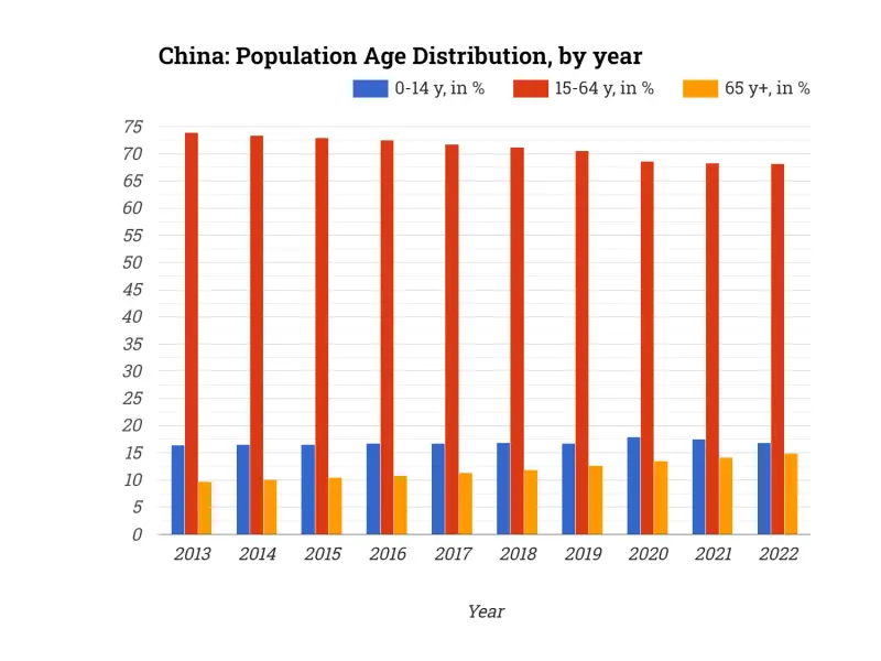 China: Population Age Distribution, by year