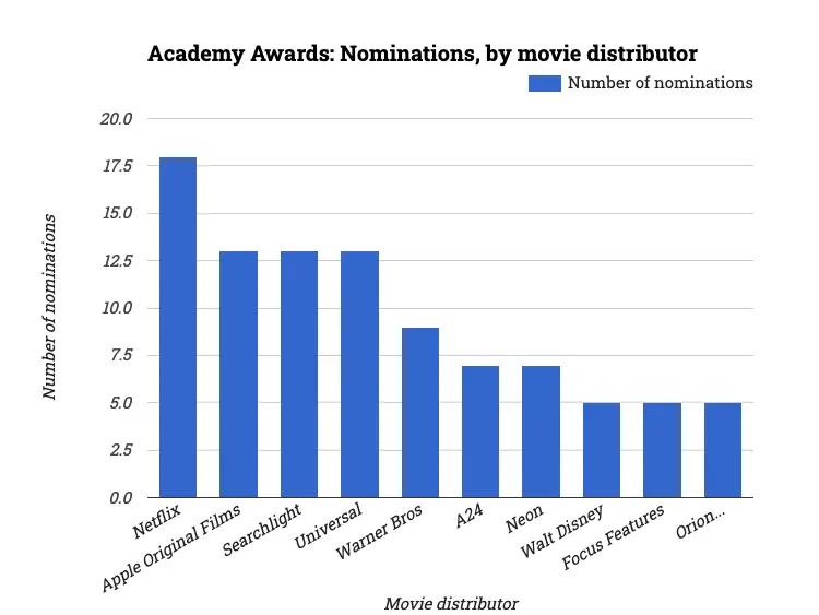 Academy Awards: Nominations, by movie distributor