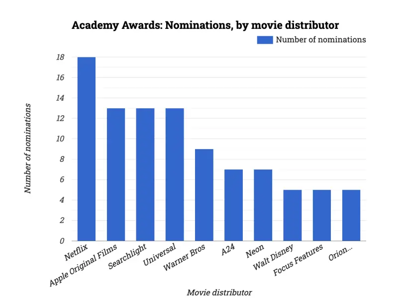 Academy Awards: Nominations, by movie distributor