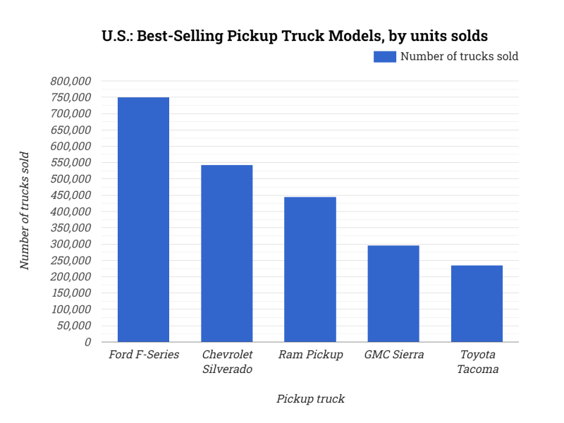 U.S.: Best-Selling Pickup Truck Models, by units solds