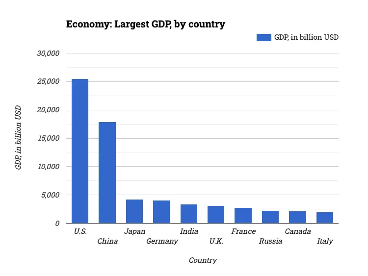 Economy: Largest GDP, by country