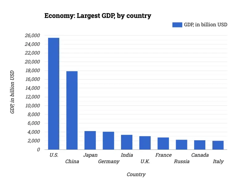 Economy: Largest GDP, by country