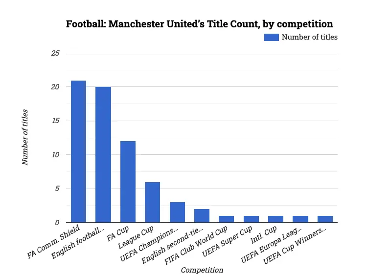 Football: Manchester United’s Title Count, by competition