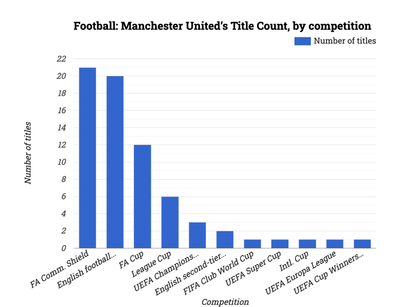 Football: Manchester United’s Title Count, by competition
