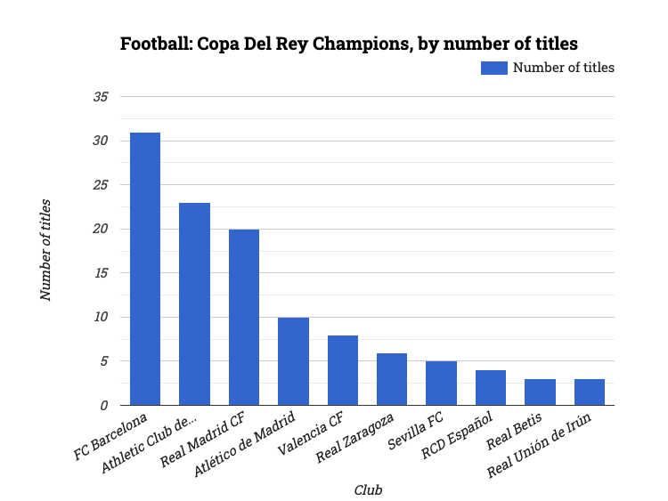 Football: Copa Del Rey Champions, by number of titles