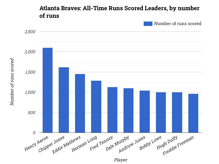 Atlanta Braves: All-Time Runs Scored Leaders, by number of runs
