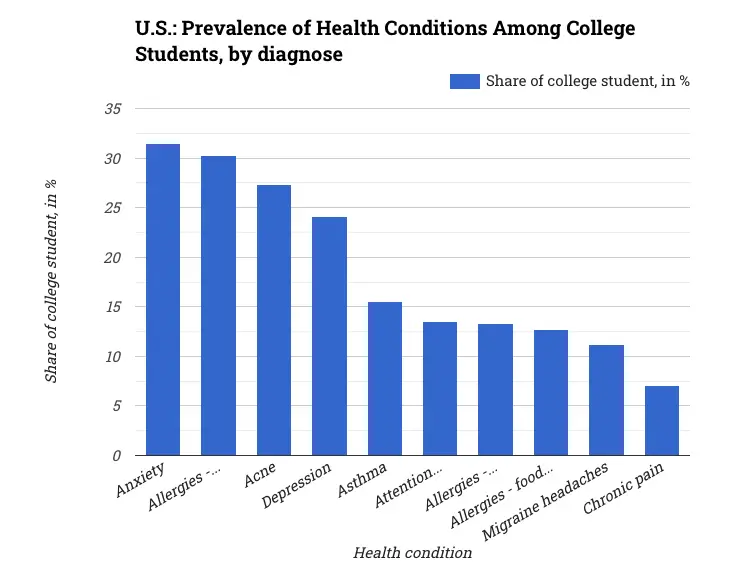 U.S.: Prevalence of Health Conditions Among College Students, by diagnose
