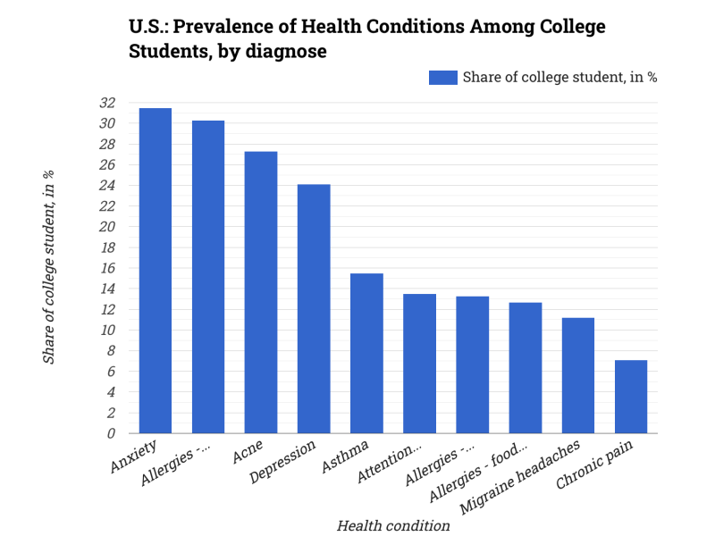 U.S.: Prevalence of Health Conditions Among College Students, by diagnose