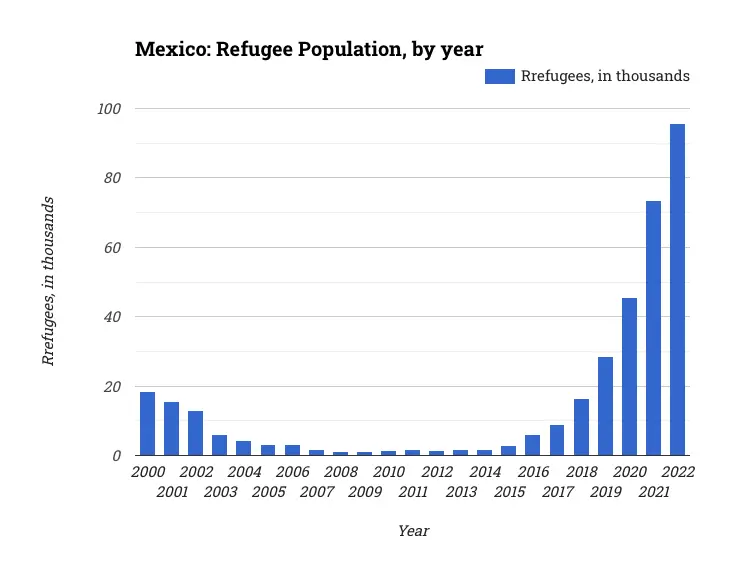Mexico: Refugee Population, by year