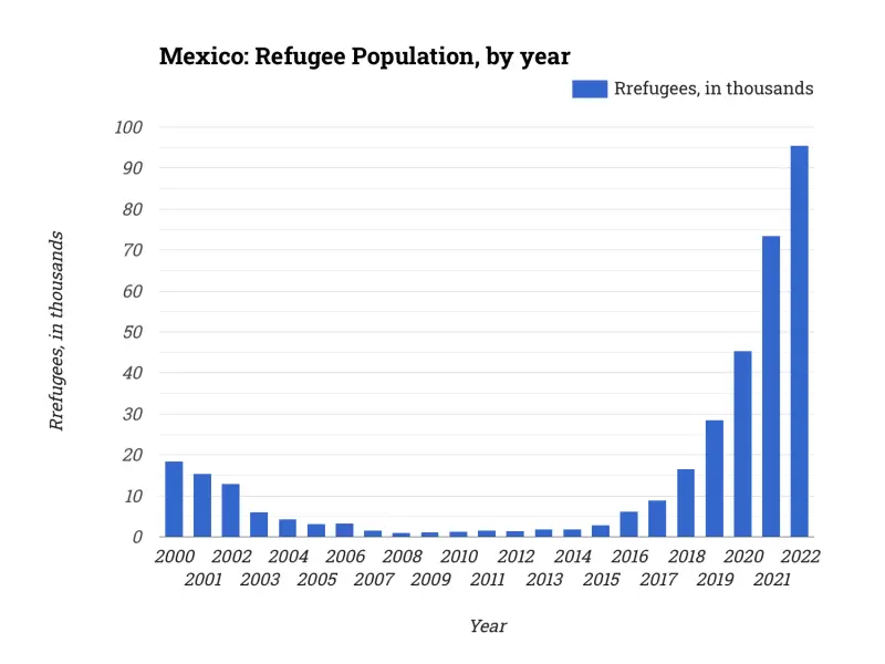 Mexico: Refugee Population, by year