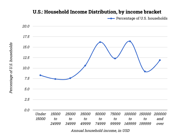 U.S.: Household Income Distribution, by income bracket