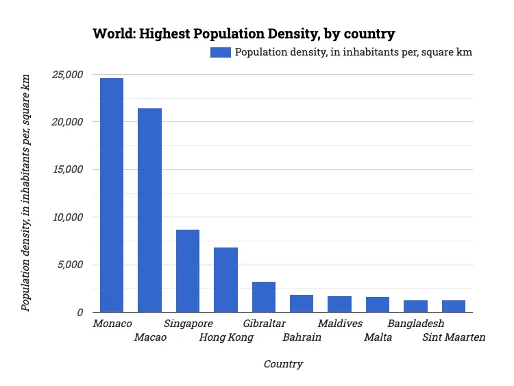 World: Highest Population Density, by country