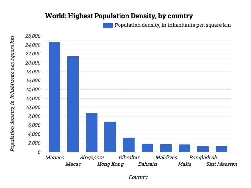 World: Highest Population Density, by country
