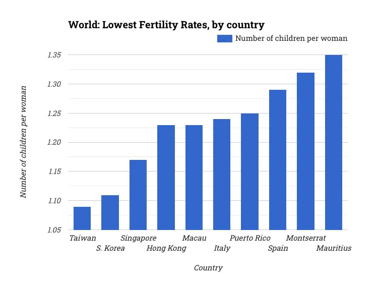 World: Lowest Fertility Rates, by country