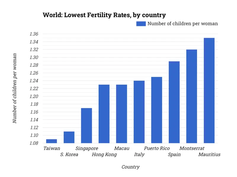 World: Lowest Fertility Rates, by country