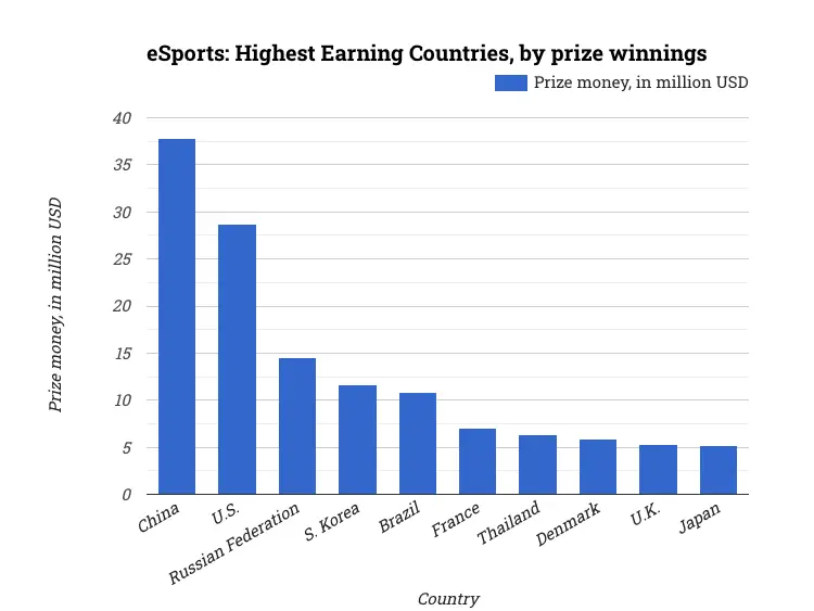 eSports: Highest Earning Countries, by prize winnings