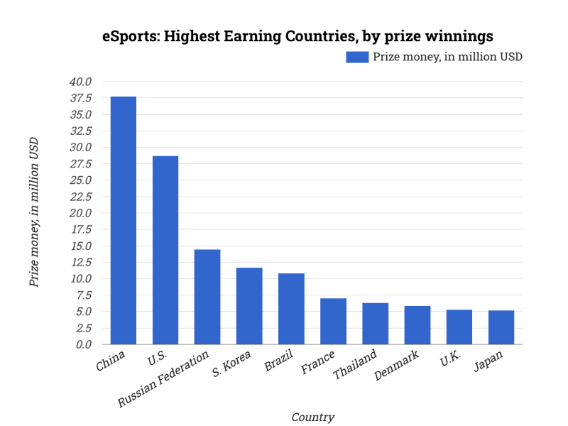 eSports: Highest Earning Countries, by prize winnings