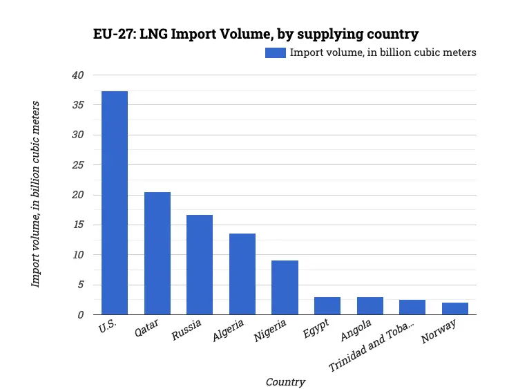 EU-27: LNG Import Volume, by supplying country