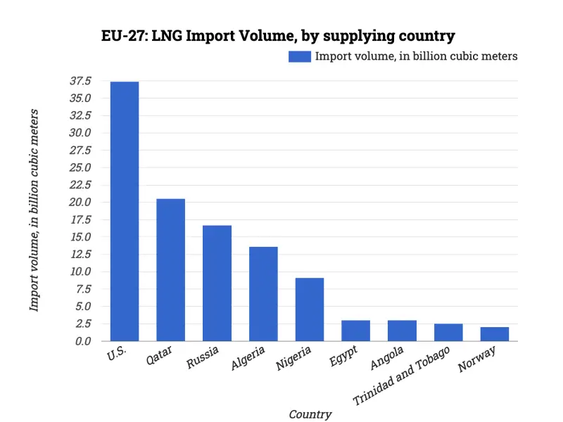 EU-27: LNG Import Volume, by supplying country