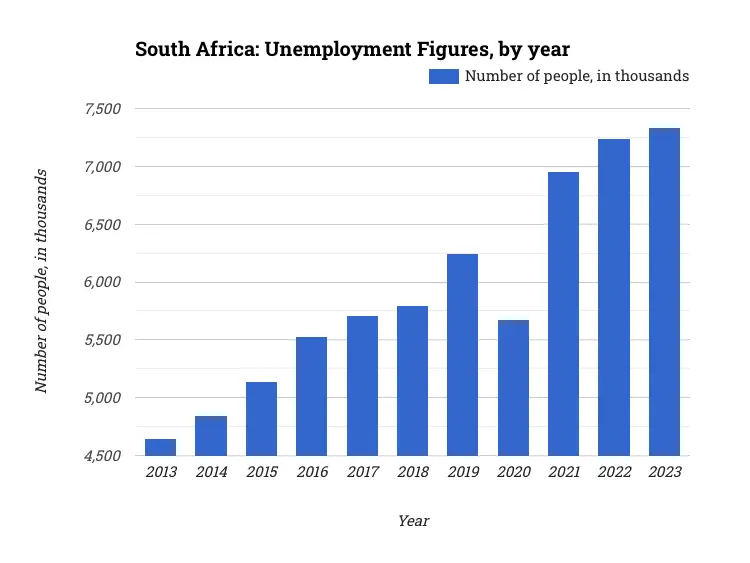 South Africa: Unemployment Figures, by year