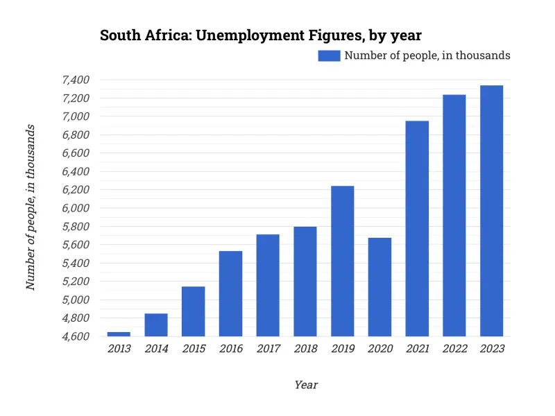 South Africa: Unemployment Figures, by year