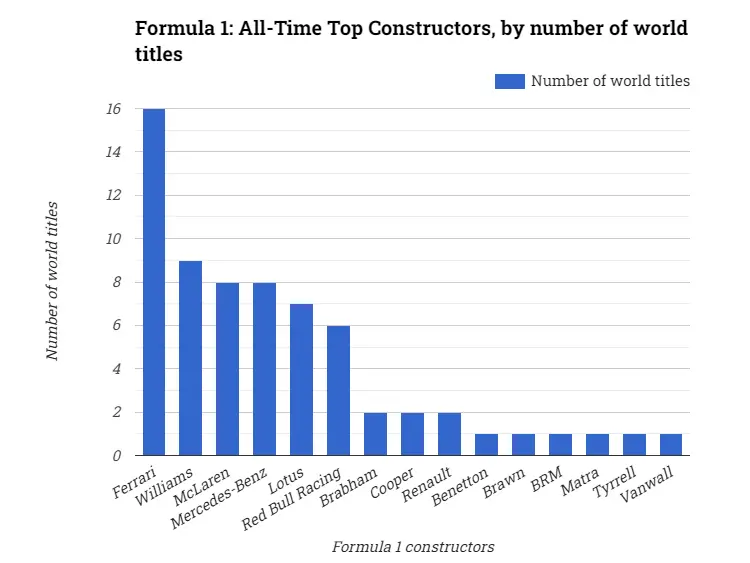 Formula 1: All-Time Top Constructors, by number of world titles