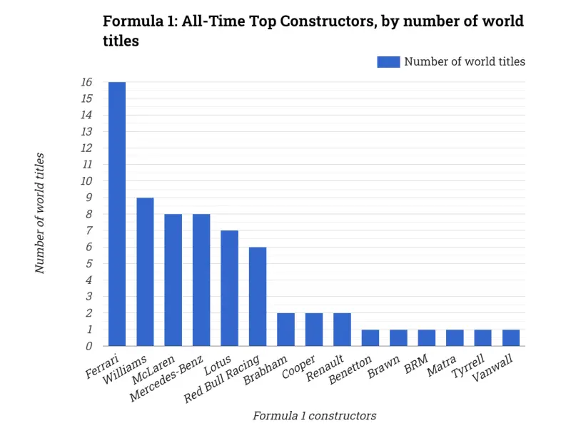 Formula 1: All-Time Top Constructors, by number of world titles