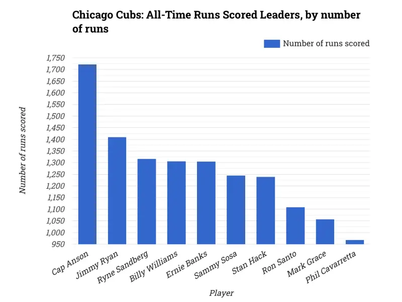 Chicago Cubs: All-Time Runs Scored Leaders, by number of runs