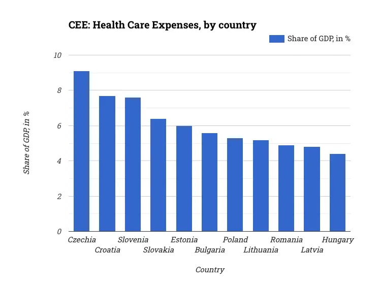 CEE: Health Care Expenses, by country