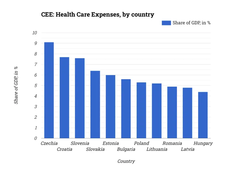 CEE: Health Care Expenses, by country