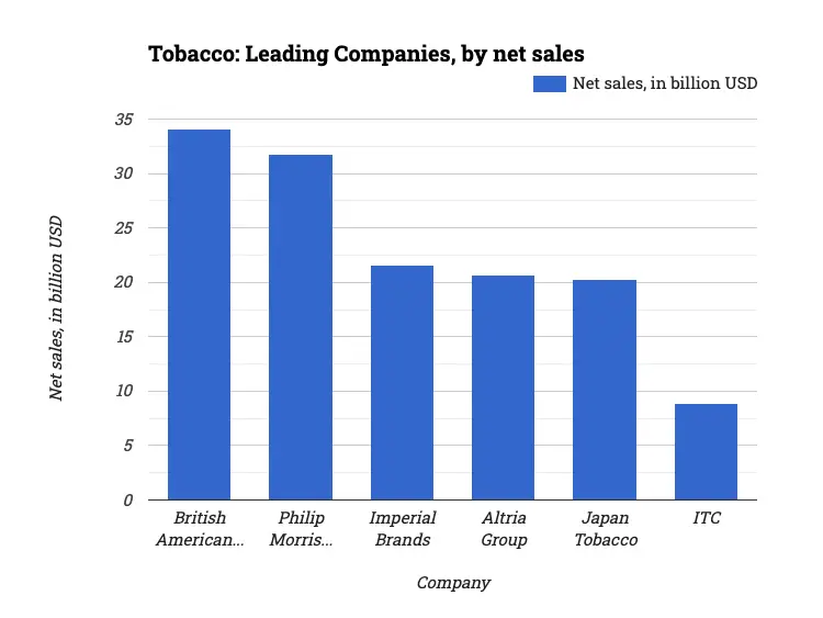 Tobacco: Leading Companies, by net sales