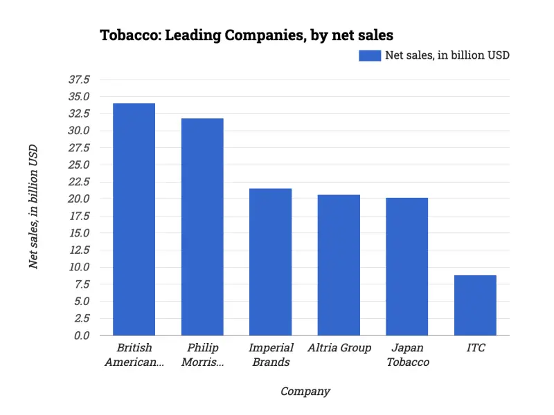 Tobacco: Leading Companies, by net sales