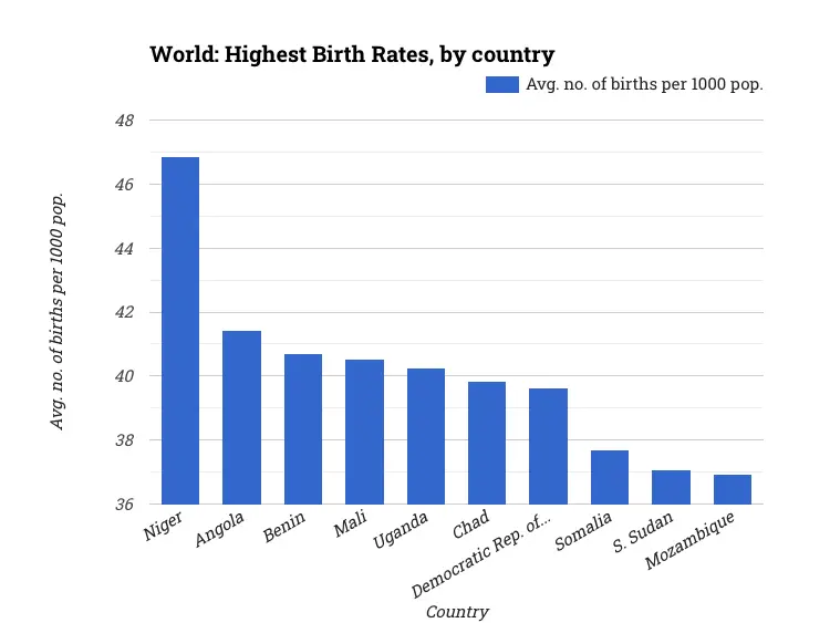World: Highest Birth Rates, by country