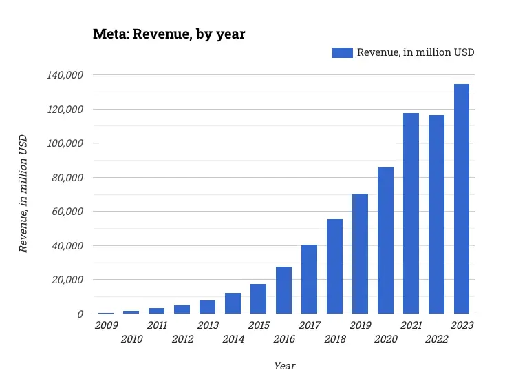 Meta: Revenue, by year