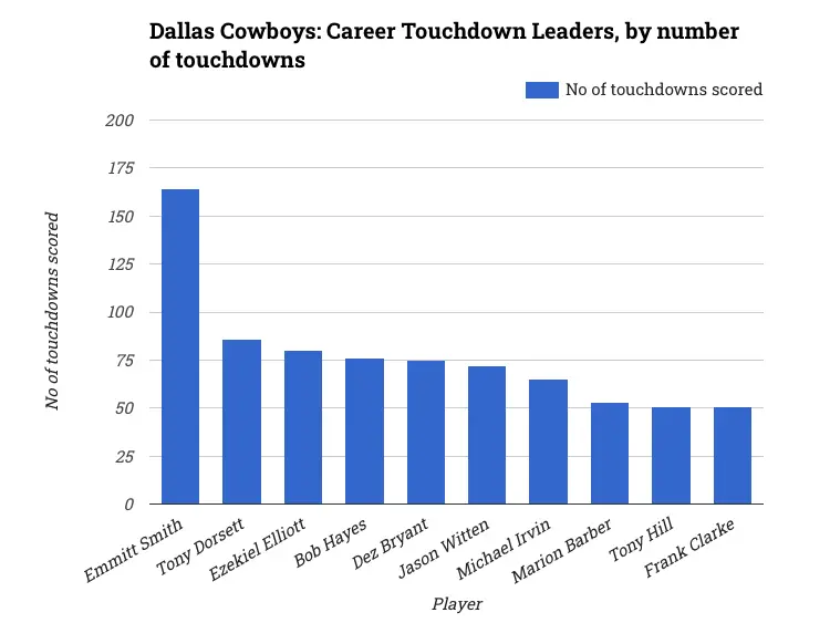 Dallas Cowboys: Career Touchdown Leaders, by number of touchdowns