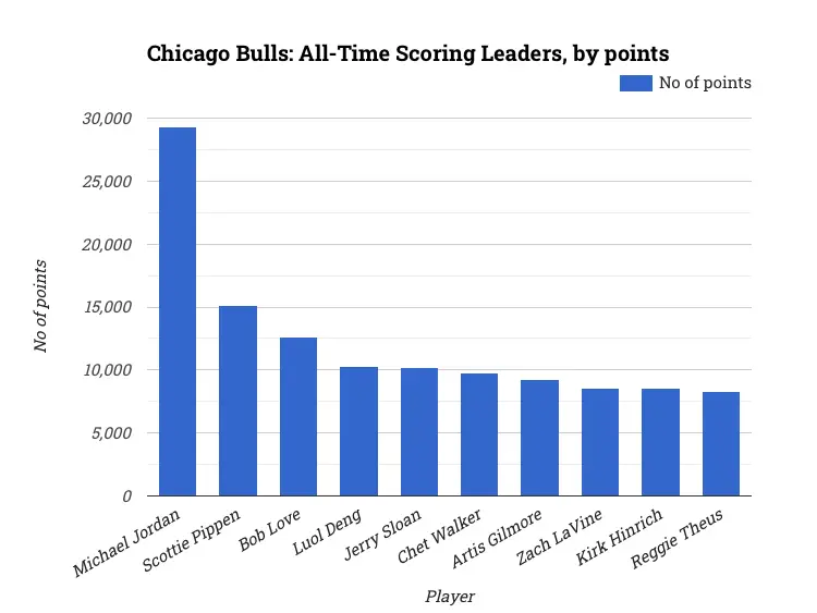 Chicago Bulls: All-Time Scoring Leaders, by points