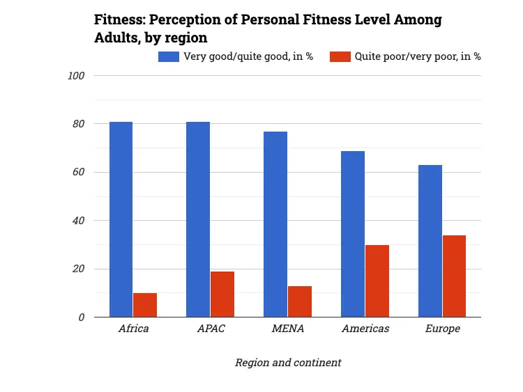 Fitness: Perception of Personal Fitness Level Among Adults, by region