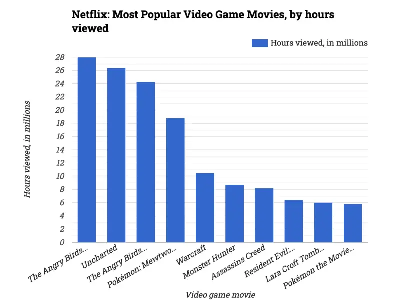 Netflix: Most Popular Video Game Movies, by hours viewed