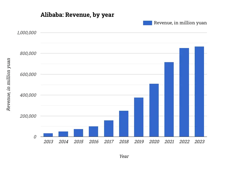 Alibaba: Revenue, by year