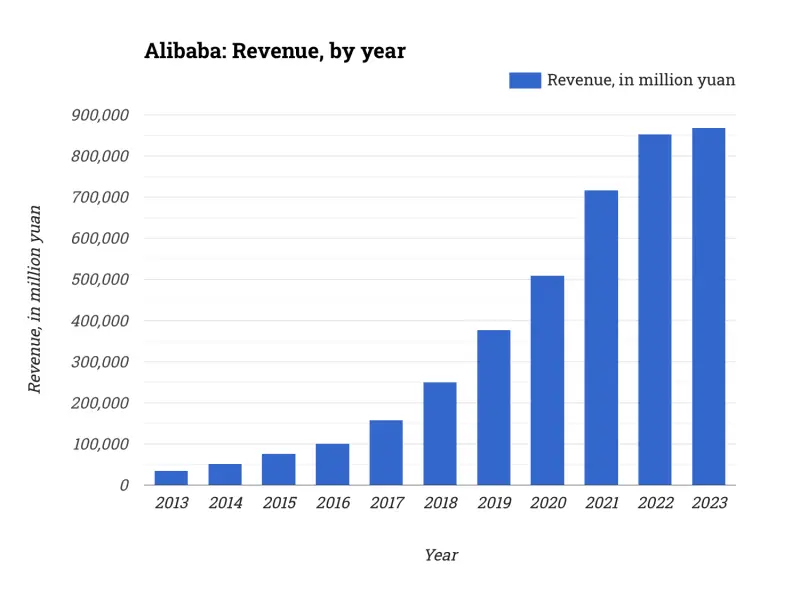 Alibaba: Revenue, by year