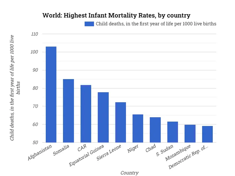 World: Highest Infant Mortality Rates, by country