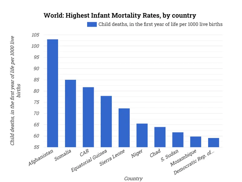 World: Highest Infant Mortality Rates, by country