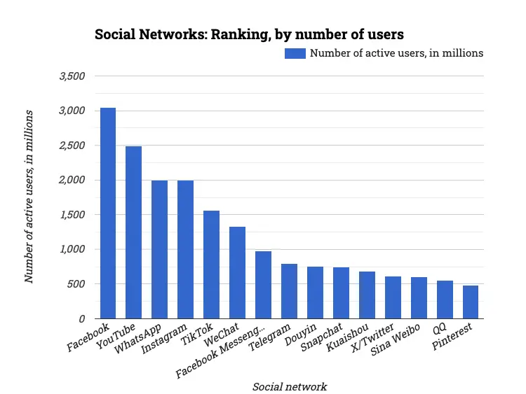 Social Networks: Ranking, by number of users
