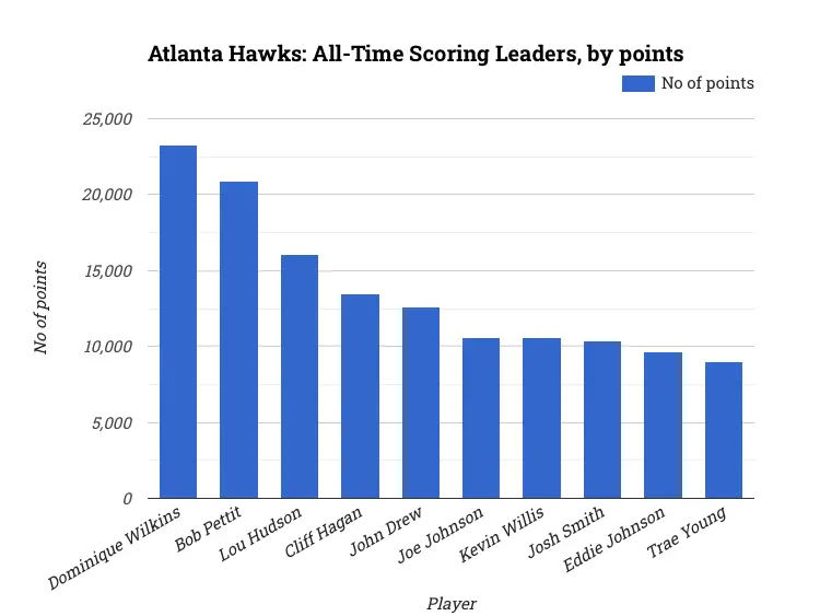 Atlanta Hawks: All-Time Scoring Leaders, by points