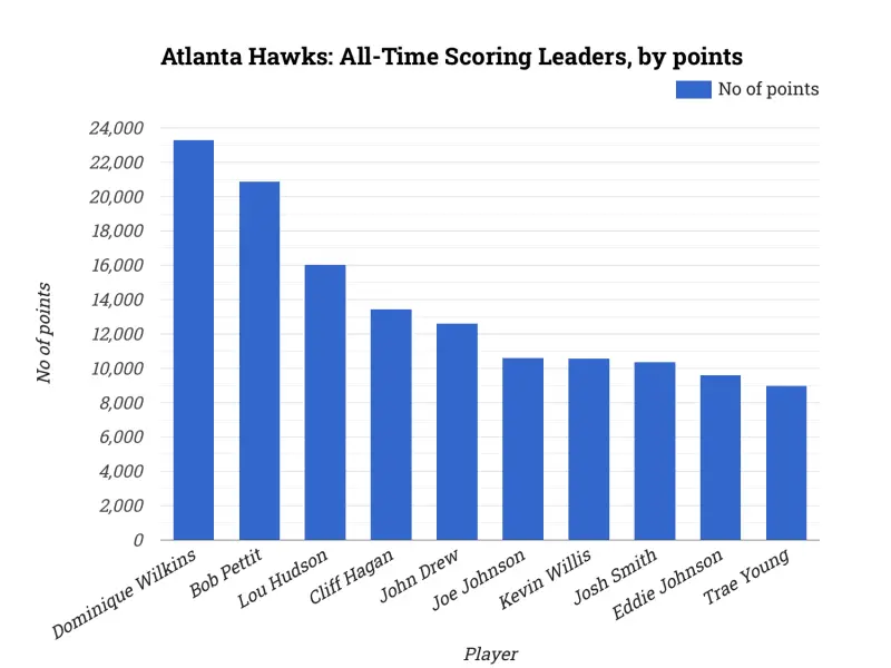 Atlanta Hawks: All-Time Scoring Leaders, by points