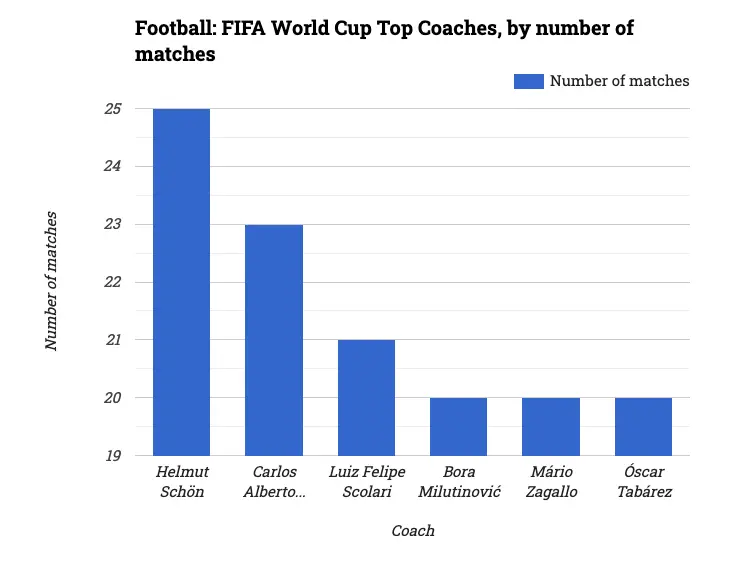 Football: FIFA World Cup Top Coaches, by number of matches